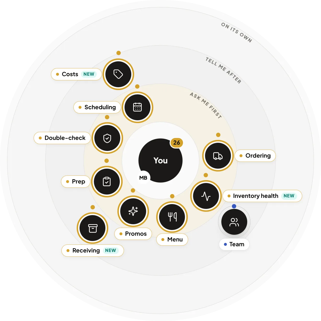 The Agents board, sample data: you in the middle, three rings for Ask me first, Tell me after and On its own, and ten agents placed on them: Costs, Scheduling, Double-check, Prep, Receiving, Promos, Menu, Inventory health, Ordering and Team