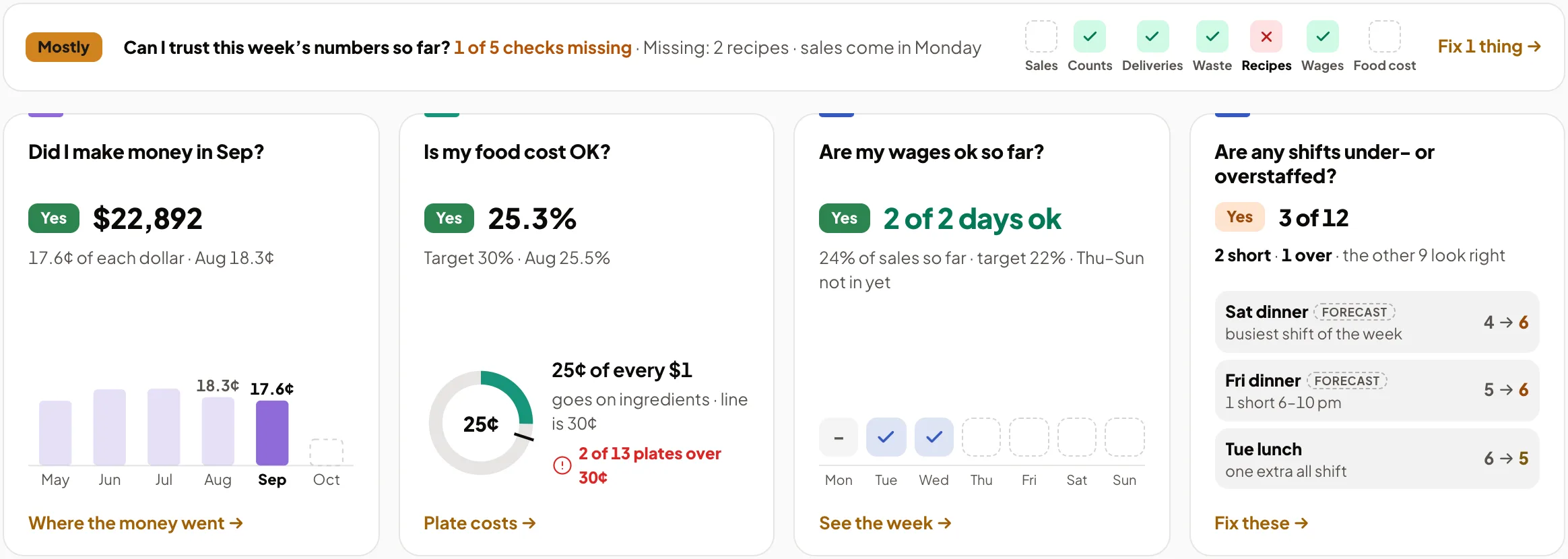 Crumb check, sample data: can I trust this week's numbers so far, mostly, 1 of 5 checks missing; did I make money in September, yes, $22,892; is my food cost OK, yes, 25.3% against a 30% target; are my wages OK so far, yes; are any shifts under- or overstaffed, 3 of 12