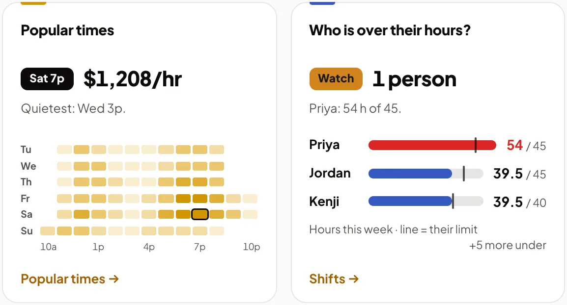 Popular times, sample data: busiest Saturday 7 PM at $1,208 an hour, quietest Wednesday 3 PM; who is over their hours: Priya, 54 of 45