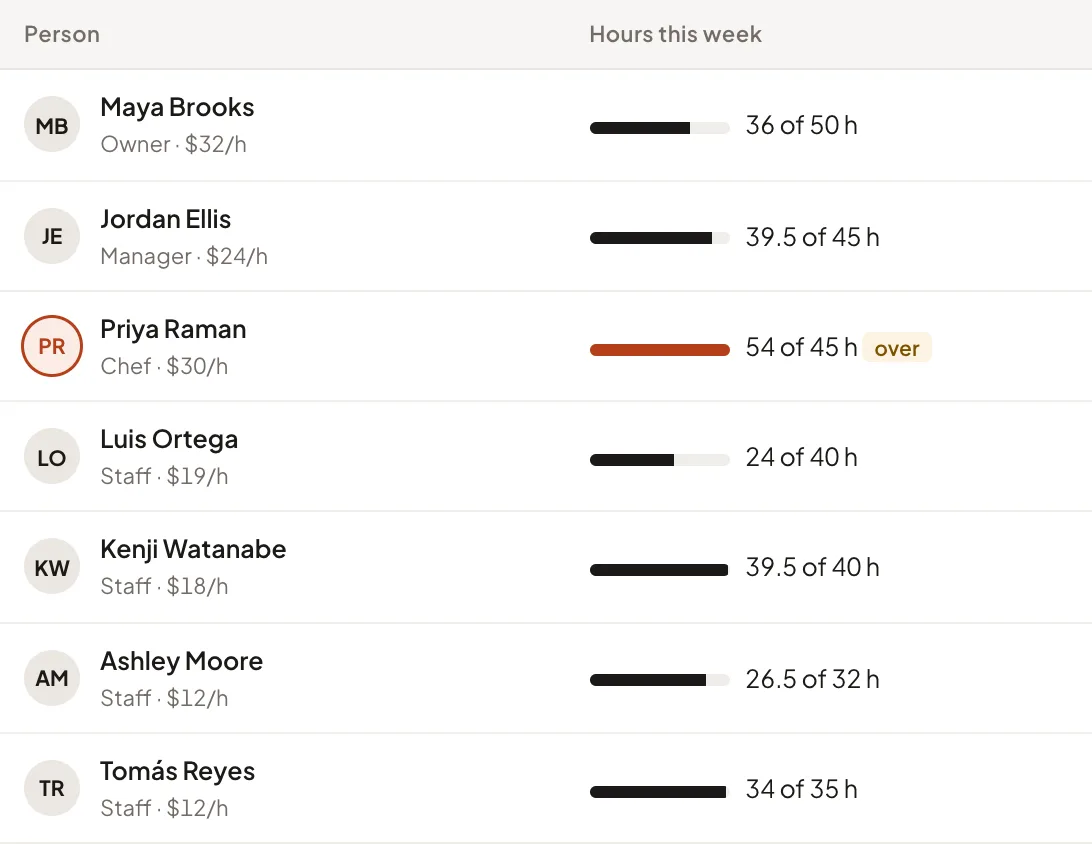 People and hours this week, sample data: Maya 36 of 50, Jordan 39.5 of 45, Priya 54 of 45 and over, Luis 24 of 40, Kenji 39.5 of 40, Ashley 26.5 of 32, Tomás 34 of 35