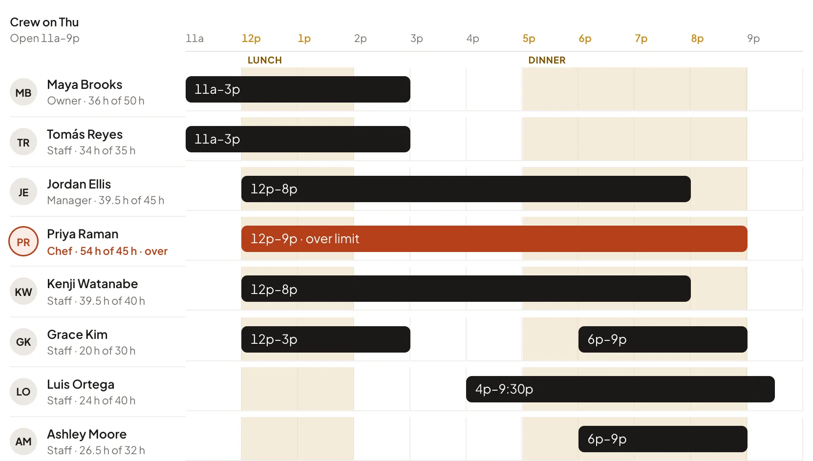 Crew on Thursday, sample data: eight people across lunch and dinner from 11 AM to 9 PM, with Priya's 12 to 9 shift marked over her hour limit, 54 of 45 hours