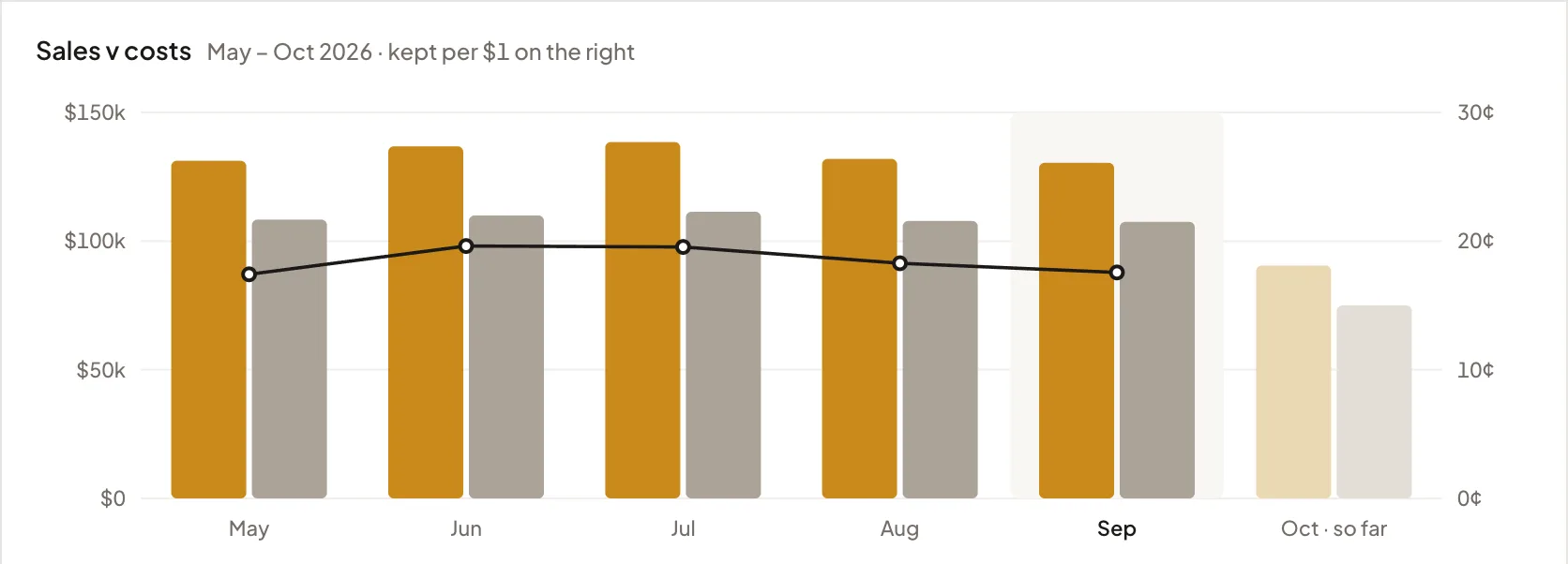 Sales against costs, May to October 2026, sample data, with cents kept per dollar on the right: about 17 to 20 cents each month