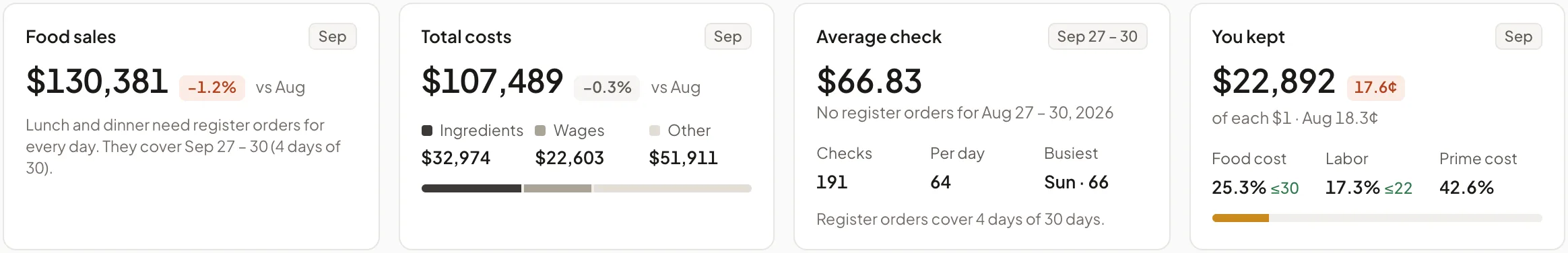 September in Finances, sample data: food sales $130,381, down 1.2% on August; total costs $107,489; average check $66.83; you kept $22,892, 17.6 cents of each dollar, with food cost 25.3%, labor 17.3% and prime cost 42.6%