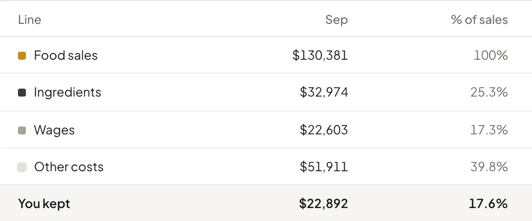 Where September's sales went, sample data: food sales $130,381, ingredients $32,974 (25.3%), wages $22,603 (17.3%), other costs $51,911 (39.8%), you kept $22,892 (17.6%)
