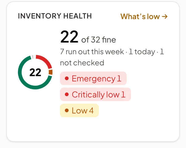 The Inventory health card: 22 of 32 fine, 7 run out this week, 1 today, 1 not checked; emergency 1, critically low 1, low 4