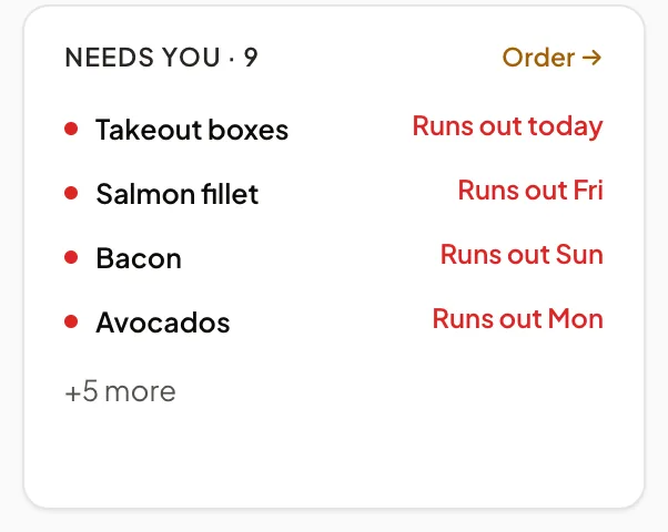 Needs you: takeout boxes run out today, salmon fillet Friday, bacon Sunday, avocados Monday