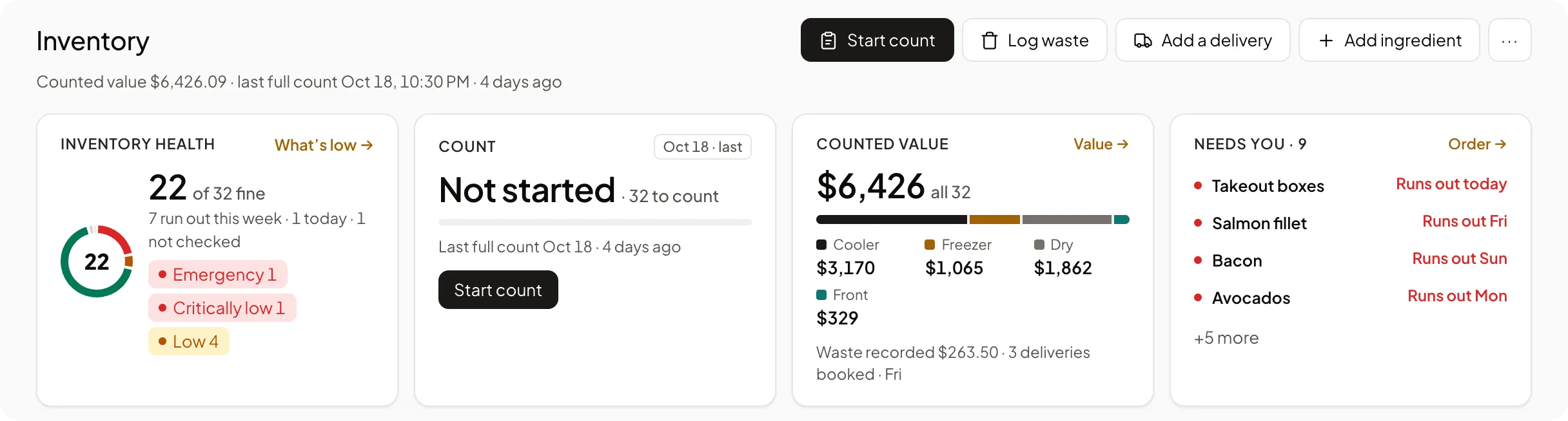 The Inventory page for the Downtown location: inventory health 22 of 32 fine, count not started, counted value $6,426 by storage area, and what needs you, takeout boxes, salmon fillet, bacon and avocados