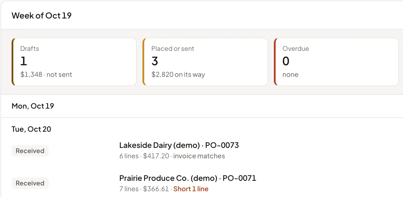 Week of Oct 19, sample data: 1 draft, $1,348, not sent; 3 placed or sent, $2,820 on its way; 0 overdue; Tuesday's deliveries, one invoice matched and one short 1 line
