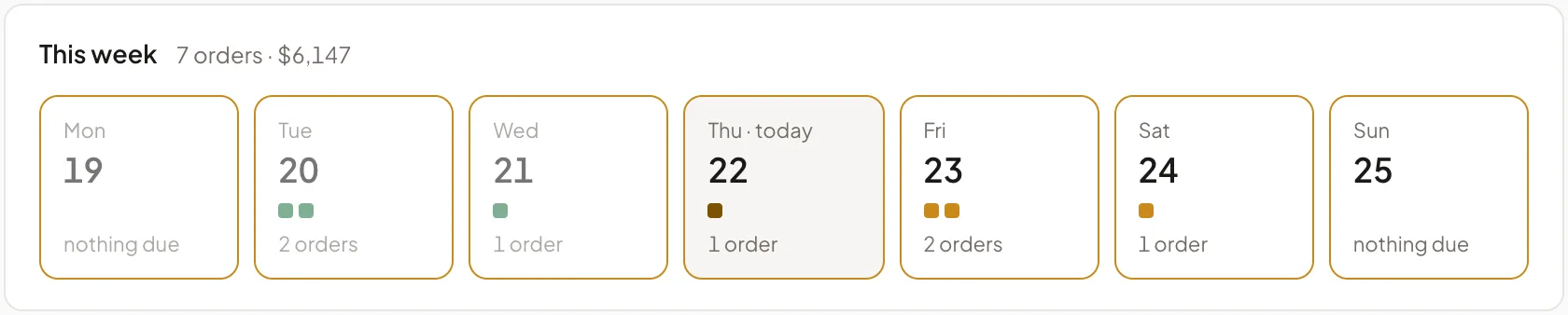This week in Orders, sample data: 7 orders, $6,147, from nothing due Monday to 2 orders Friday, with today marked