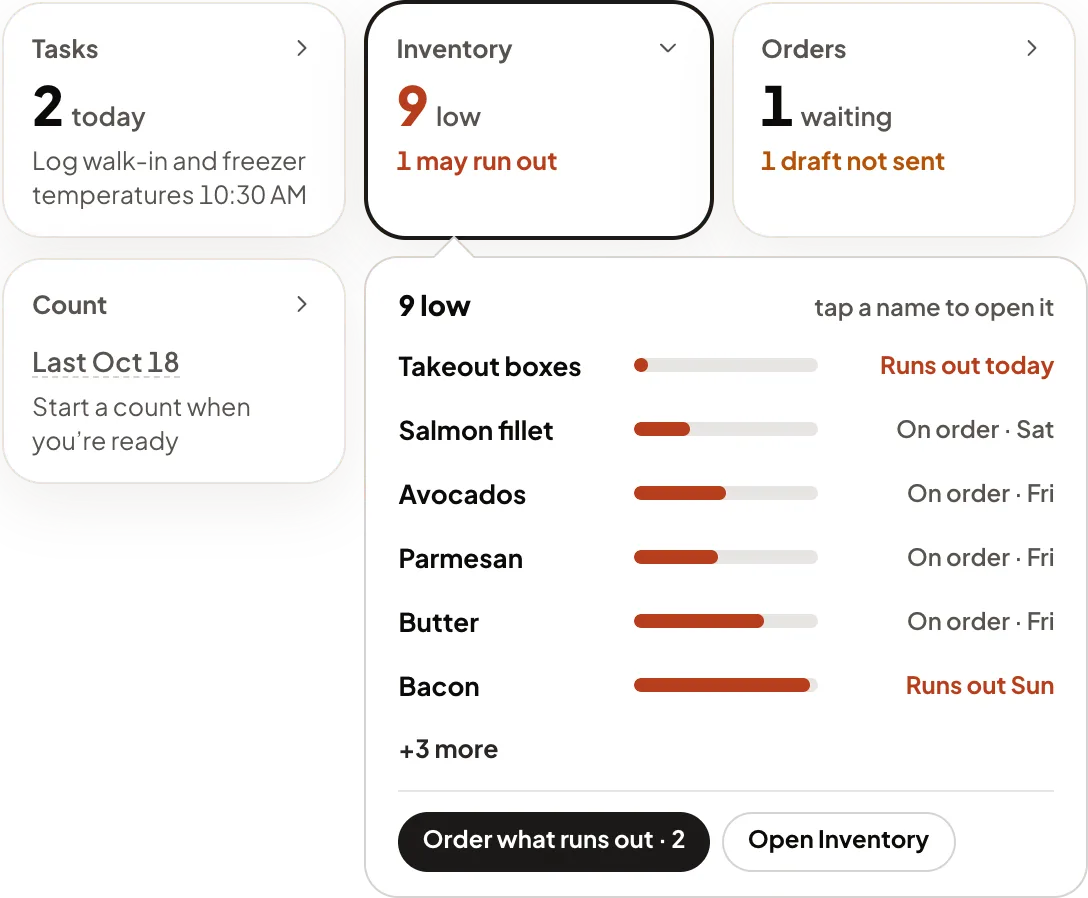 At a glance on Overview, sample data: Tasks, 2 today; Inventory, 9 low, 1 may run out, opened to show takeout boxes running out today, five items on order and bacon running out Sunday, with Order what runs out and Open Inventory; Orders, 1 waiting, 1 draft not sent; Count, last Oct 18