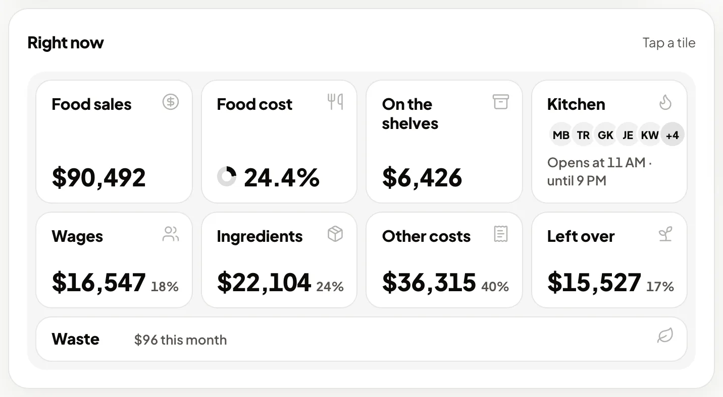 Right now, sample data: food sales $90,492, food cost 24.4%, $6,426 on the shelves, the kitchen open 11 AM to 9 PM, wages $16,547, ingredients $22,104, other costs $36,315, $15,527 left over, waste $96 this month