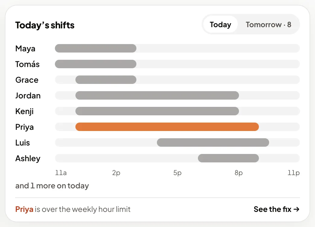 Today's shifts, sample data: eight people from 11 AM to 11 PM, with Priya's shift marked over the weekly hour limit