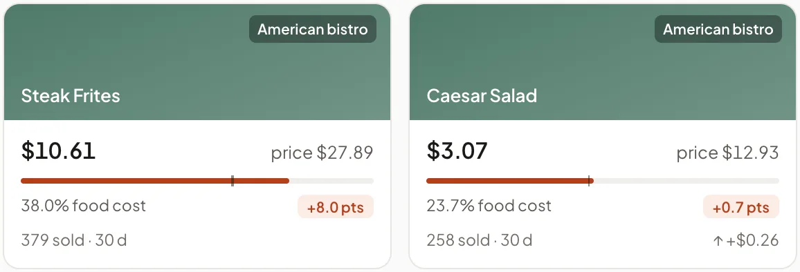 Two recipe cards, sample data: Steak Frites costs $10.61 at a $27.89 price, 38.0% food cost, 8.0 points over target; Caesar Salad costs $3.07 at $12.93, 23.7%, 0.7 points over