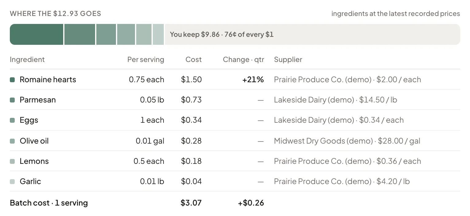 Where the $12.93 goes for a Caesar Salad, sample data: romaine hearts $1.50, up 21% this quarter, parmesan $0.73, eggs $0.34, olive oil $0.28, lemons $0.18, garlic $0.04; batch cost $3.07